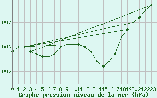 Courbe de la pression atmosphrique pour Gurande (44)