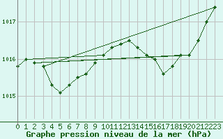 Courbe de la pression atmosphrique pour Laqueuille (63)