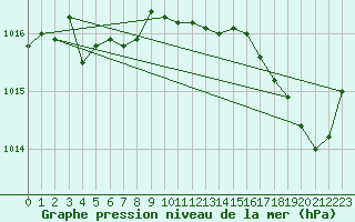 Courbe de la pression atmosphrique pour Ile Rousse (2B)