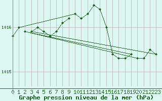 Courbe de la pression atmosphrique pour Bastia (2B)