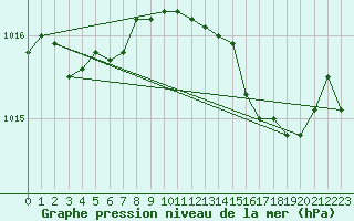 Courbe de la pression atmosphrique pour Vence (06)