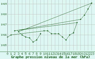 Courbe de la pression atmosphrique pour Nmes - Garons (30)