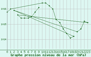 Courbe de la pression atmosphrique pour Bordeaux (33)