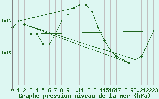 Courbe de la pression atmosphrique pour Anglars St-Flix(12)