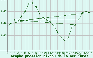 Courbe de la pression atmosphrique pour Usti Nad Labem