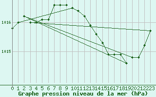 Courbe de la pression atmosphrique pour Roujan (34)