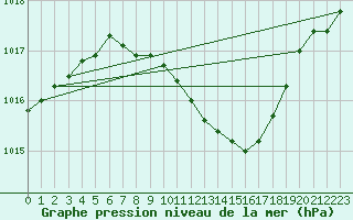 Courbe de la pression atmosphrique pour Crnomelj