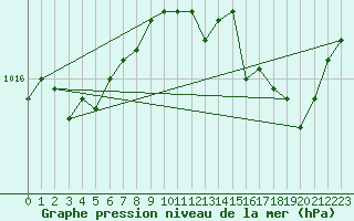 Courbe de la pression atmosphrique pour La Lande-sur-Eure (61)