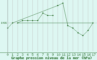 Courbe de la pression atmosphrique pour Pyhajarvi Ol Ojakyla