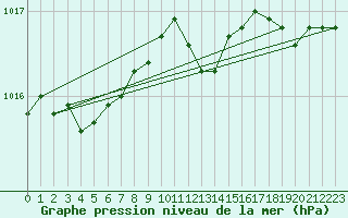 Courbe de la pression atmosphrique pour Wunsiedel Schonbrun