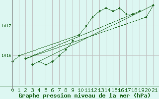 Courbe de la pression atmosphrique pour Gurande (44)