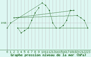 Courbe de la pression atmosphrique pour Dourbes (Be)