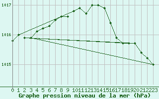 Courbe de la pression atmosphrique pour Goteborg