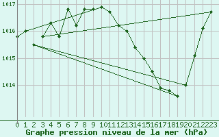 Courbe de la pression atmosphrique pour Thoiras (30)