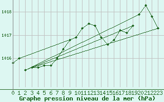 Courbe de la pression atmosphrique pour Lanvoc (29)