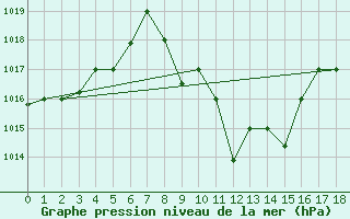 Courbe de la pression atmosphrique pour Nampula