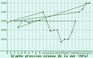 Courbe de la pression atmosphrique pour Tlemcen Zenata