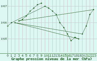 Courbe de la pression atmosphrique pour Aniane (34)