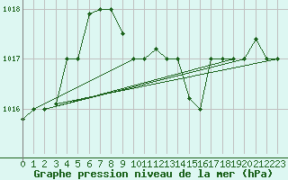 Courbe de la pression atmosphrique pour Balikesir