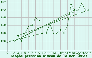 Courbe de la pression atmosphrique pour Bandirma