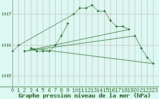 Courbe de la pression atmosphrique pour Bjornoya
