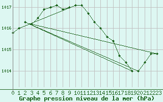 Courbe de la pression atmosphrique pour Dijon / Longvic (21)