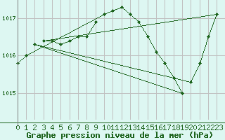 Courbe de la pression atmosphrique pour Guidel (56)