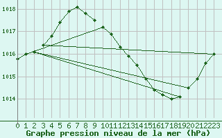 Courbe de la pression atmosphrique pour Milano Linate