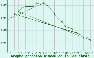 Courbe de la pression atmosphrique pour Nurmijrvi Geofys Observatorio,