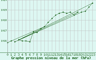 Courbe de la pression atmosphrique pour Dolembreux (Be)