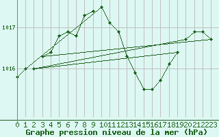 Courbe de la pression atmosphrique pour Alfeld