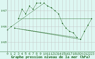 Courbe de la pression atmosphrique pour Perpignan (66)