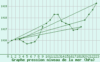 Courbe de la pression atmosphrique pour Auch (32)