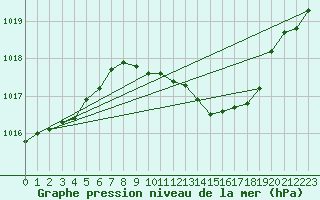 Courbe de la pression atmosphrique pour Capo Caccia