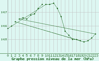 Courbe de la pression atmosphrique pour Gurande (44)