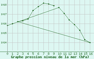 Courbe de la pression atmosphrique pour Waidhofen an der Ybbs