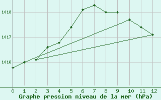 Courbe de la pression atmosphrique pour Doberlug-Kirchhain