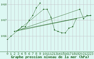 Courbe de la pression atmosphrique pour Sremska Mitrovica