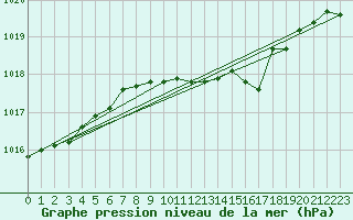 Courbe de la pression atmosphrique pour Nuerburg-Barweiler