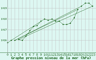 Courbe de la pression atmosphrique pour Olands Sodra Udde