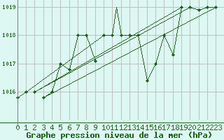 Courbe de la pression atmosphrique pour Gioia Del Colle