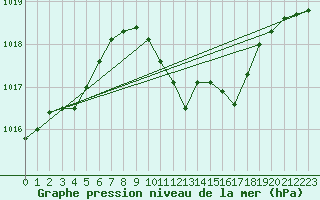 Courbe de la pression atmosphrique pour Wels / Schleissheim