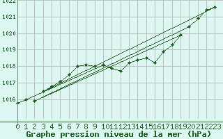 Courbe de la pression atmosphrique pour Lahr (All)