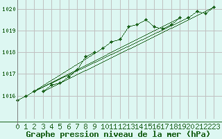 Courbe de la pression atmosphrique pour Melle (Be)