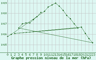 Courbe de la pression atmosphrique pour Dunkerque (59)