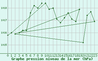 Courbe de la pression atmosphrique pour Millau - Soulobres (12)