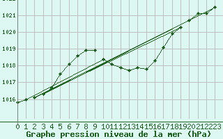 Courbe de la pression atmosphrique pour Aydin