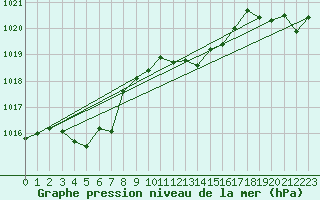 Courbe de la pression atmosphrique pour Grasque (13)