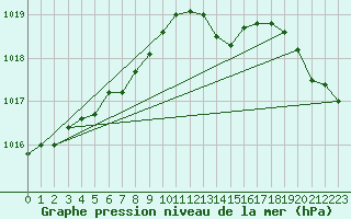 Courbe de la pression atmosphrique pour Lanvoc (29)