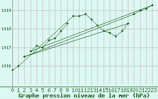 Courbe de la pression atmosphrique pour Herhet (Be)